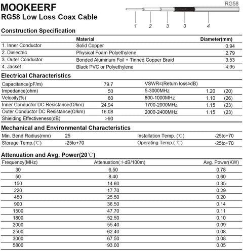 Construction and electrical specifications of RG58 Low Loss Coax Cable showing materials and characteristics for PL-259 UHF CB Coax Cable 10ft.