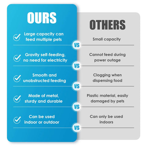 Comparison chart showing features of Heavy Duty Gravity Automatic Cat And Dog Feeder Outdoor No Sweat Design vs competitors.