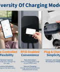Level 2 EV Charger With 48 Amp 240V Power, Heavy Duty Metal Case, showing app control, RFID card, and plug simplicity