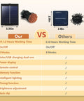 Comparison between Two Pack Solar Christmas String Lights With Remote And Timer and others, showing features and specifications.