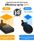Comparison of solar panel sizes and efficiency, highlighting 2.0x2.4 inch panel with 600mAh battery versus 1.2x1.6 inch panel with 400mAh battery.