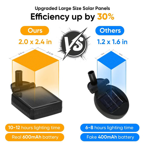 Comparison of solar panel sizes and efficiency, highlighting 2.0x2.4 inch panel with 600mAh battery versus 1.2x1.6 inch panel with 400mAh battery.