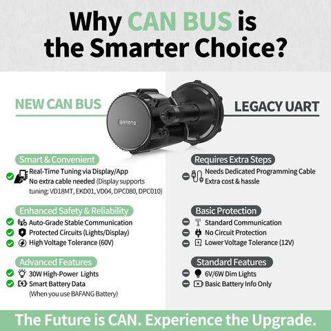Comparison of CAN BUS vs Legacy UART features highlighting enhanced features and convenience for Mid Drive Ebike Conversion Kit 750W 1000W 500W For 68 To 73mm Frames With BBS02B And BBS HD Motors 48V Or 52V Includes Essential Accessories Optional Battery And LCD Display For Mountain And Road Bikes.