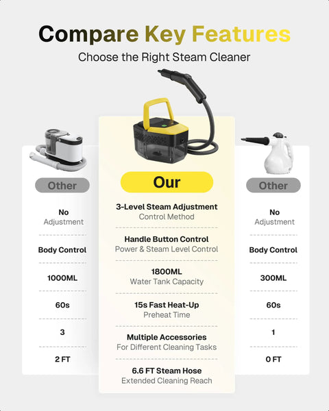 Comparison of steam cleaners highlighting Behome Portable Steam Cleaner With 15 Second Quick Heat Up features and specifications.