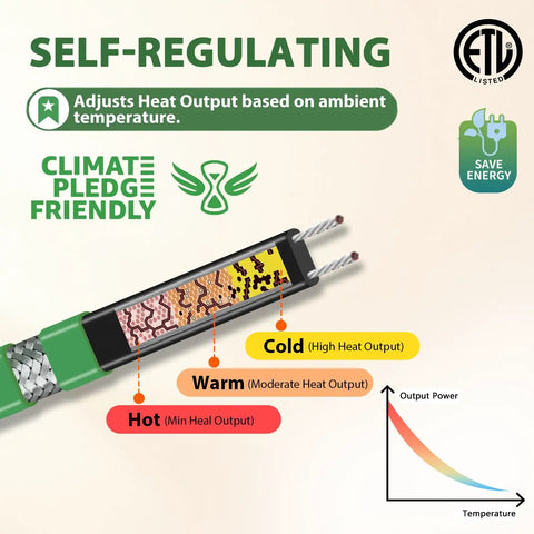 Self Regulating Heat Tape For Water Pipes And Roofs And Gutters No Sweat De Icing Heating Cable For Metal And Plastic Pipes Freeze Protection Anti Freeze Pipe Heater System With 6 Foot Length And Lighted Plug ETL Certified showing heat output levels and ETL certification