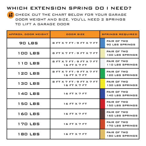 Chart for selecting Beefy Heavy Duty Double Looped Garage Door Extension Springs For 7ft High Doors 160 LB