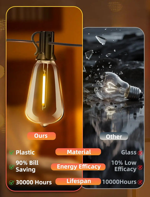 Comparison of outdoor string lights, showing shatterproof Edison bulb on left and broken bulb on right with efficiency and lifespan labels.