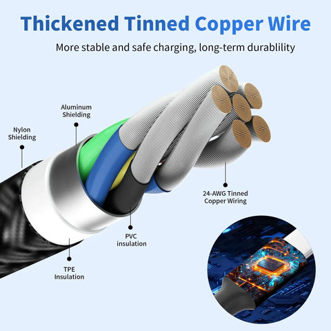 Cross-section of 4 in 1 Multi Charging Cable for Car and Travel On The Go 2 Pack 5Ft showing tinned copper wire and insulation layers.