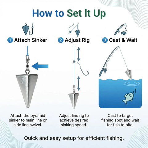 Instructions for setting up Six 3 Oz Pyramid Fishing Sinkers Bulk Pack For Ocean Saltwater Surf Fishing, showing steps and diagrams.
