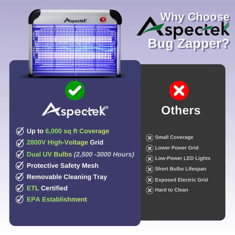 Beast Mode Electric Bug Zapper For Home And Covered Outdoor Areas With 20W UV Bulbs And 2800V Grid featured with advantages list