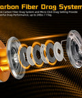 Exploded view of carbon fiber drag system for the Speedy Spinning Reel With 6.2 To 1 Gear Ratio And 10 Plus 1 Corrosion Resistant Bearings
