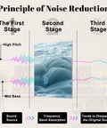 Infographic illustrating noise reduction stages with image of 8 Pack Dreamy Blue Ocean Wave Acoustic Wall Panels.