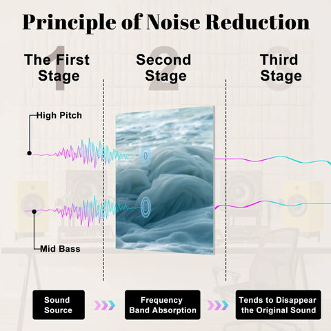 Infographic illustrating noise reduction stages with image of 8 Pack Dreamy Blue Ocean Wave Acoustic Wall Panels.