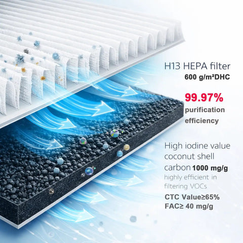 H13 HEPA filter with high iodine value coconut shell carbon, showcasing 99.97% purification efficiency for fume extraction.