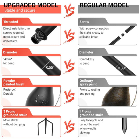 Comparison chart of upgraded model vs regular model features for Six Pack Outdoor Metal Torches With 3 Prong Grounded Stakes Extra Large 59 Inch Citronella Torches For Patio Pathway Garden Parties And Backyard Hangouts Party Ready Outdoor Lighting.