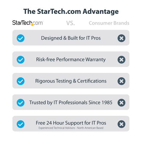 StarTech.com Advantage comparison graphic highlighting IT pro features and benefits of Battle Ready 4 Bay Thunderbolt 3 NVMe SSD Enclosure.