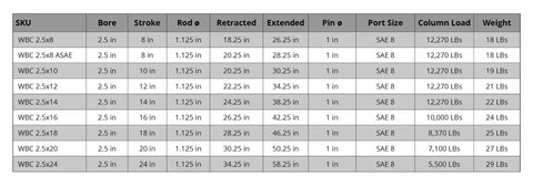 Built Tough Double Acting Hydraulic Cylinder With Clevis Ends For Farm Equipment 2.5 Inch Bore And 10 Inch Stroke At 2500 PSI Tie Rod Alternative Welded Universal Cylinder spec chart