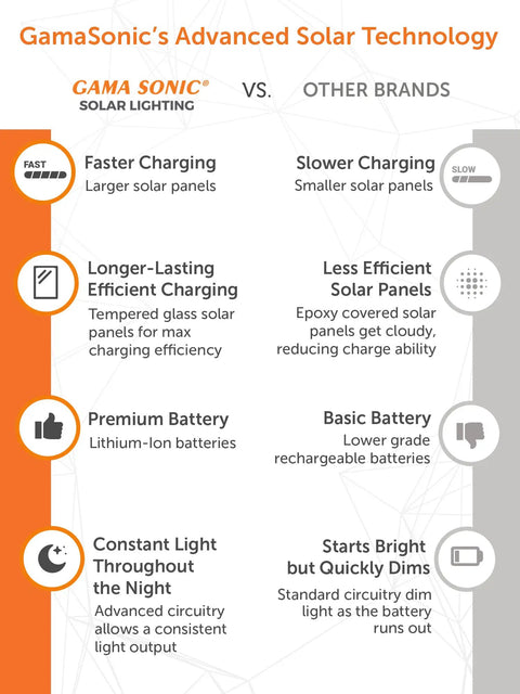Comparison chart of GamaSonic Advanced Solar Technology vs. Other Brands highlighting features like panel size and battery quality.