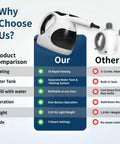 Comparison chart outlining benefits of Rapid 3 Second Heat Up Handheld Steam Cleaner With 400Ml Tank for home use.