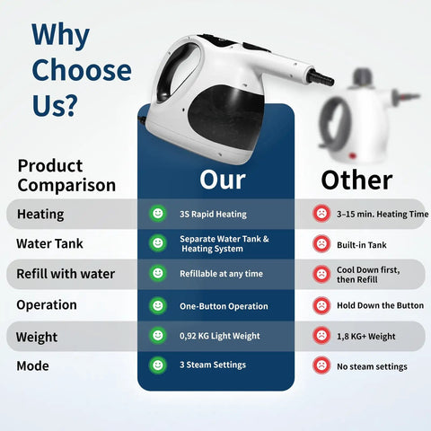 Comparison chart outlining benefits of Rapid 3 Second Heat Up Handheld Steam Cleaner With 400Ml Tank for home use.