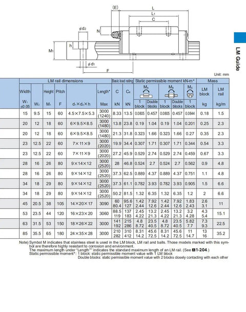 Linear Carriage HSR20 Series Precision Guide Block For Industrial Motion Four Direction Equal Load Rock Solid Rigidity Self Aligning Durable Build Stainless Steel Option Includes HSR20R1UU SS GK, dimension chart