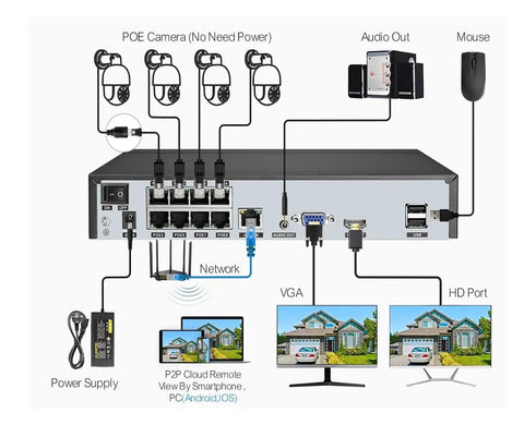 Kickass Outdoor POE IP Security Camera With 8MP 4K Resolution connected to network ports and monitors for remote surveillance.