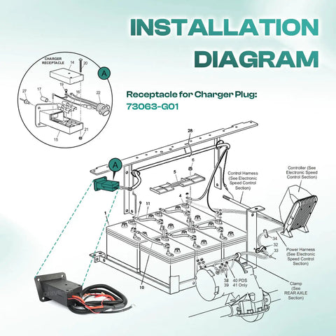 Installation diagram for 36V Charger Receptacle For Ezgo Txt Medalist Electric Golf Carts Powerwise Style with detailed connections.