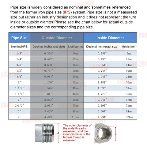 Pipe size chart with diameters for NPT threaded fittings and images of male and female threads for measurement reference.
