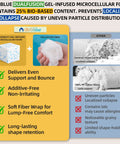 Comparison of gel-infused foam vs polyester fiber in cushion materials, highlighting benefits like even support and shape retention.