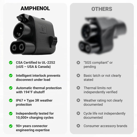 Legit Ul 2252 Certified Nacs To Ccs1 Adapter comparison showing Amphenol benefits vs others, highlighting safety and durability features.