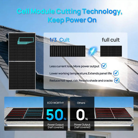 Cell Module Cutting Technology comparison showing power output for Full 48V Off Grid Solar System Kit With Eight 195W Bifacial Panels 3500 Watt Inverter And 100AH LiFePO4 Rack Battery Plug And Play.