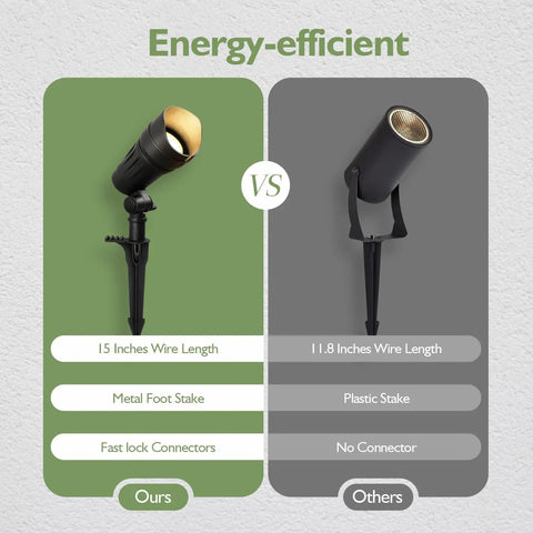 Comparison of two LED spotlights, emphasizing wire length, stake material, and connector type. Low Voltage LED Landscape Spotlights 12V Garden Lights With Connectors 7.5W 3000K Warm White Outdoor Lights For House Waterproof Yard Light For Trees And Pathways 4 Pack Easy Install Durable Weatherproof.