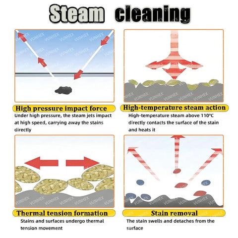 Illustration showing steam cleaning processes including high pressure, high temperature action for 20s Fast Heat Commercial Steam Cleaner 3000w.