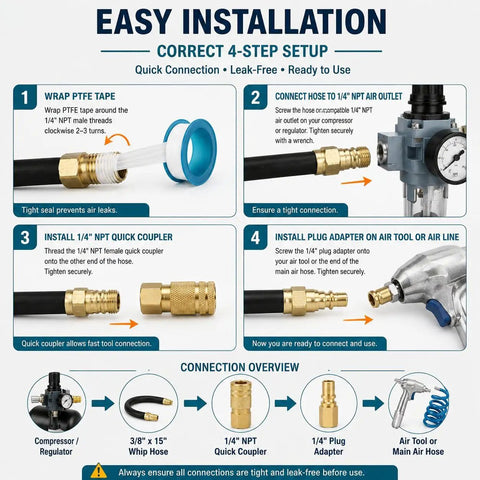 Plug And Play Flex Rubber Hose Whip Connector For Air Compressors And Pneumatic Tools installation guide showing 4 steps.