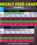 Weekly feed chart for FloraMicro FloraBloom FloraGro Hydroponic Nutrient Kit For Indoor Gardens All In One 1 Gal Grow Solution Supporting Veg To Bloom Stages With Nitrogen Calcium And Chelated Micronutrients.