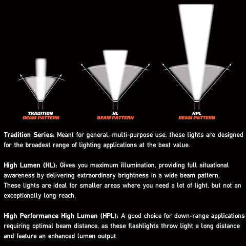 Comparison chart of beam patterns for Waypoint Beefy 500 Lumen Handheld LED Spotlight For Outdoor Marine And Emergency Use