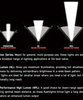 Beam pattern comparison of Tradition, High Lumen, and High Performance High Lumen flashlights, showing different light spreads.