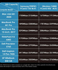 SSD speed comparison table for Samsung 990PRO and Hikvision C4000 for various laptop models.