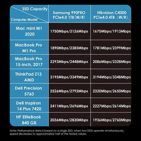 SSD speed comparison table for Samsung 990PRO and Hikvision C4000 for various laptop models.
