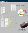 Diagram showing Dimmable LED Driver 12V 40W Magnetic Power Supply Transformer 120V AC to 12V DC setup with LED strip lights and dimmer switch