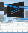 High Density Acoustic Absorber Panels 6 Pack 16 By 12 Inch showing sound absorption dynamics in a studio setup.