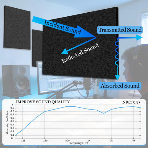 High Density Acoustic Absorber Panels 6 Pack 16 By 12 Inch showing sound absorption dynamics in a studio setup.