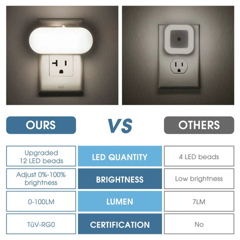 Comparison of Night Light Plug In Wall 1W 5000K Daylight LED With Dusk To Dawn Sensor Dimmable 0 To 100LM vs other brands