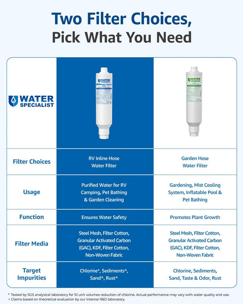Top Shelf NSF Certified RV Inline Water Filter For Campers And Garden Hoses To Eliminate Chlorine And Funky Taste shown in a product comparison chart.