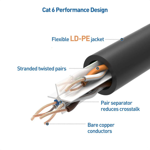 Cutaway view of 10Gbps Pure Copper Cat6A Ethernet Cable 24 AWG Direct Burial Outdoor Cable showing internal structure with twisted pairs.