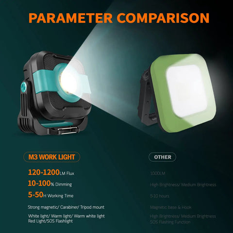 Beast Rechargeable COB LED Work Light With 5000mAh Power Bank 1200 Lumen 12W Ra90 Color Temperature 2600K 6000K 180 Degree Magnetic Base Ideal For Car Repair Emergency Camping Job Site Lighting