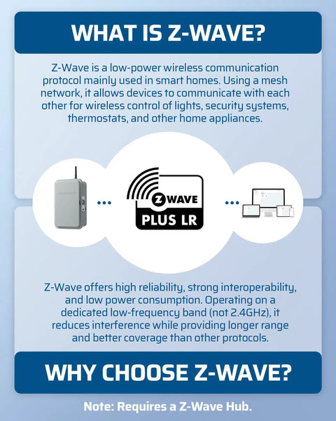 Diagram explaining Z-Wave technology with communication protocol, reliability, and Z-Wave Plus LR hub requirement.