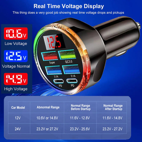 Hassle Free 6 In 1 Usb C Car Phone Charger With Real Time Volt Meter, 250W Multiport Cigarette Lighter Plug showing live voltage display.