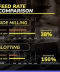 Carbide Square End Mill 3 Flute One Eighth Inch High Feed U Type Design For Roughing And Finishing Aluminum Milling Copper Alloys Pro Grade Workhorse Mill Bits Sets feed rate comparison chart showing increases in side milling and slotting performance, highlighting enhanced efficiency in aluminum alloy 6061.