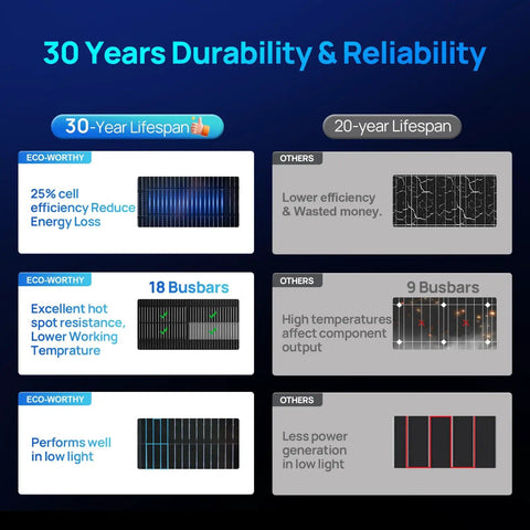 Comparison of solar panels showcasing 30-year lifespan, 25% efficiency, 18 busbars, focusing on N-Type 18BB Bifacial Solar Panels.
